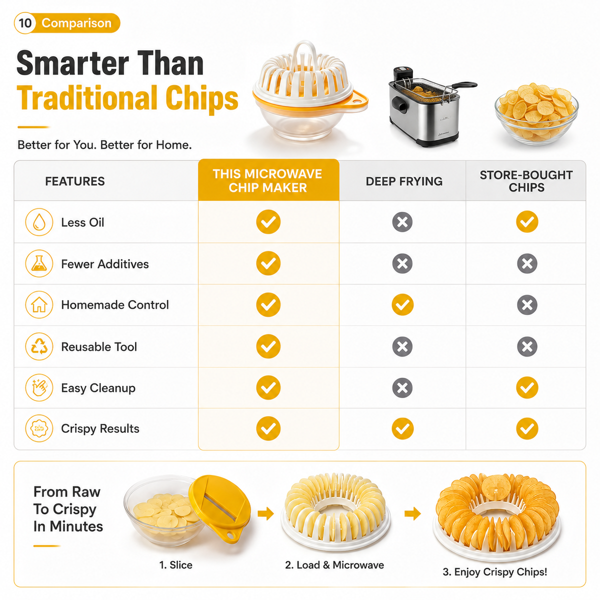 🥔DIY Microwave Potato Chip Maker with Slicer Bowl Set